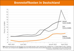 Deutscher Pelletspreis im April 2022