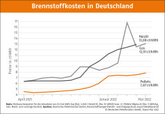 Deutscher Pelletspreis im Mai 2022