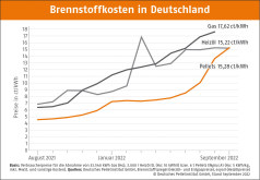 Deutscher Pelletspreis im September 2022
