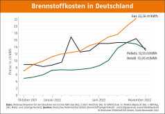 Deutscher Pelletspreis im November 2022
