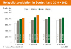 Pelletsproduktion in Deutschland