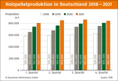 Pelletsproduktion in Deutschland