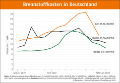 Deutscher Pelletspreis im Februar 2023