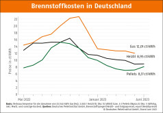 Deutscher Pelletspreis im Juni 2023