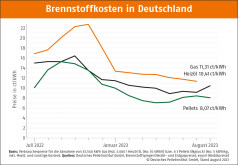 Deutscher Pelletspreis im August 2023