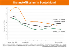 Deutscher Pelletspreis im Oktober 2023