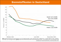 Deutscher Pelletspreis im November 2023