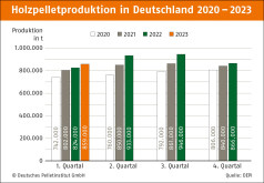 Pelletsproduktion in Deutschland
