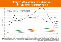 Hackschnitzelpreise im ersten Quartal 2023