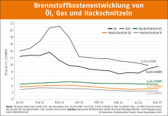 Hackschnitzelpreise im dritten Quartal 2023
