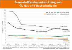 Hackschnitzelpreise im vierten Quartal 2023