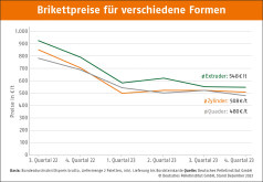 Holzbrikettspreise im vierten Quartal 2023