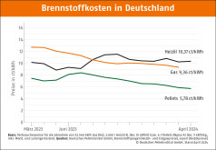 Deutscher Pelletspreis im April 2024