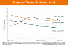 Deutscher Pelletspreis im Mai 2024