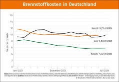 Deutscher Pelletspreis im Juli 2024