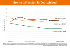 Deutscher Pelletspreis im August 2024