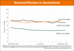 Deutscher Pelletspreis im Dezember 2024