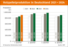 Pelletsproduktion in Deutschland