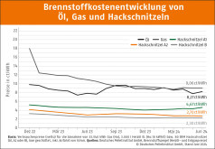 Hackschnitzelpreise im zweiten Quartal 2024