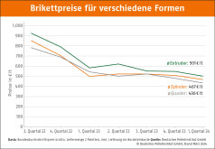 Holzbrikettspreise im ersten Quartal 2024