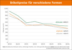 Holzbrikettspreise im zweiten Quartal 2024 