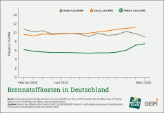 Deutscher Pelletspreis im März 2025
