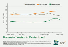 Deutscher Pelletspreis im April 2025