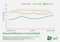 Deutscher Pelletspreis im Dezember 2025