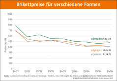 Holzbrikettspreise im vierten Quartal 2024