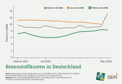 Deutscher Pelletspreis im März 2026