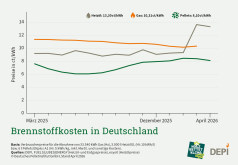 Deutscher Pelletspreis im April 2026
