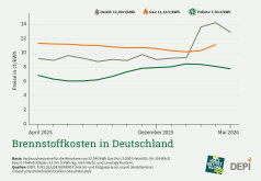Deutscher Pelletspreis im Mai 2026