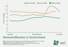 Deutscher Pelletspreis im Juni 2026