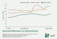 Deutscher Pelletspreis im August 2026