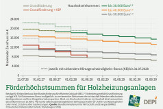 Grün-zu-Grün-Förderungnutzen