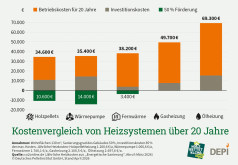 Lieber Holzpellets als Heizöl