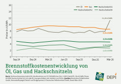 Hackschnitzelpreise im ersten Quartal 2026
