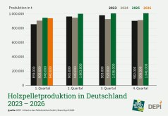Pelletsproduktion in Deutschland