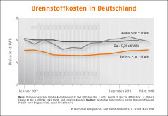 Pelletspreis im März 2018