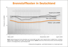 Pelletspreis im April 2018
