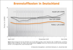 Pelletspreis im Mai 2018