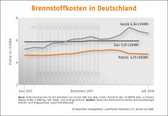Pelletspreis im Juni 2018