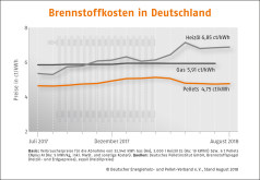 Pelletspreis im August 2018