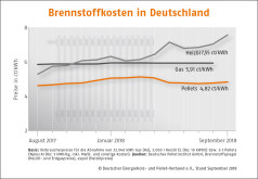 Pelletspreis im September 2018