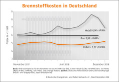 Pelletspreis im Dezember 2018