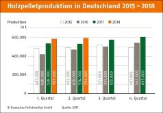 Halbjahresbilanz 2018: Deutsche Pelletsproduktion