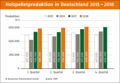 Pelletsproduktion in Deutschland