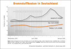 Pelletspreis im Januar 2019