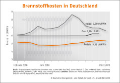 Pelletspreis im März 2019