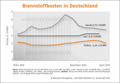 Pelletspreis im April 2019